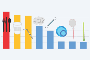 Bar chart representing single-use plastics detected in the Coastwatch autumn survey in 2023. From highest to lowest units detected: plastic cutlery, expanded polystyrene beverage containers, plastic straws, expanded polystyrene food boxes, cotton bud sticks, plastic single use plates, plastic sticks, plastic beverage stirrers.