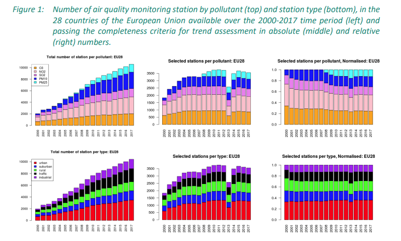 Number of air quality monitoring station by pollutant (top) and station type (bottom), in the 28 countries of the European Union available over the 2000-2017 time period (left) and passing the completeness criteria for trend assessment in absolute (middle) and relative (right) numbers. Source: Eionet Report - ETC/ATNI 2019/16.